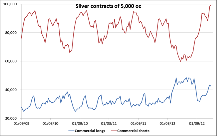 Silver long-short spread 
